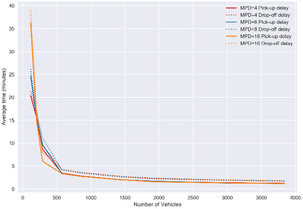 Average pick up and drop off for passengers